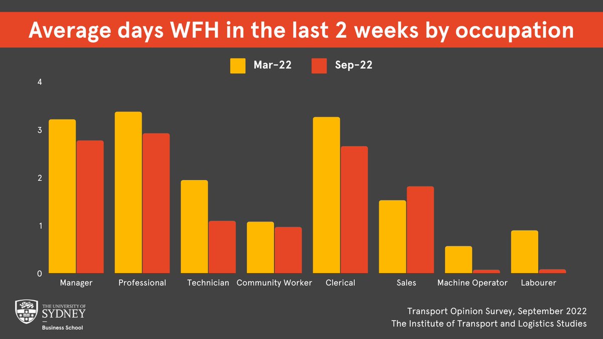 A new travel survey by the Institute of Transport and Logistics Studies #ITLS has found that #HybridWorking patterns are beginning to stabilise. However, there are big discrepancies depending on your occupation.

Read more: bit.ly/3CNLaq0