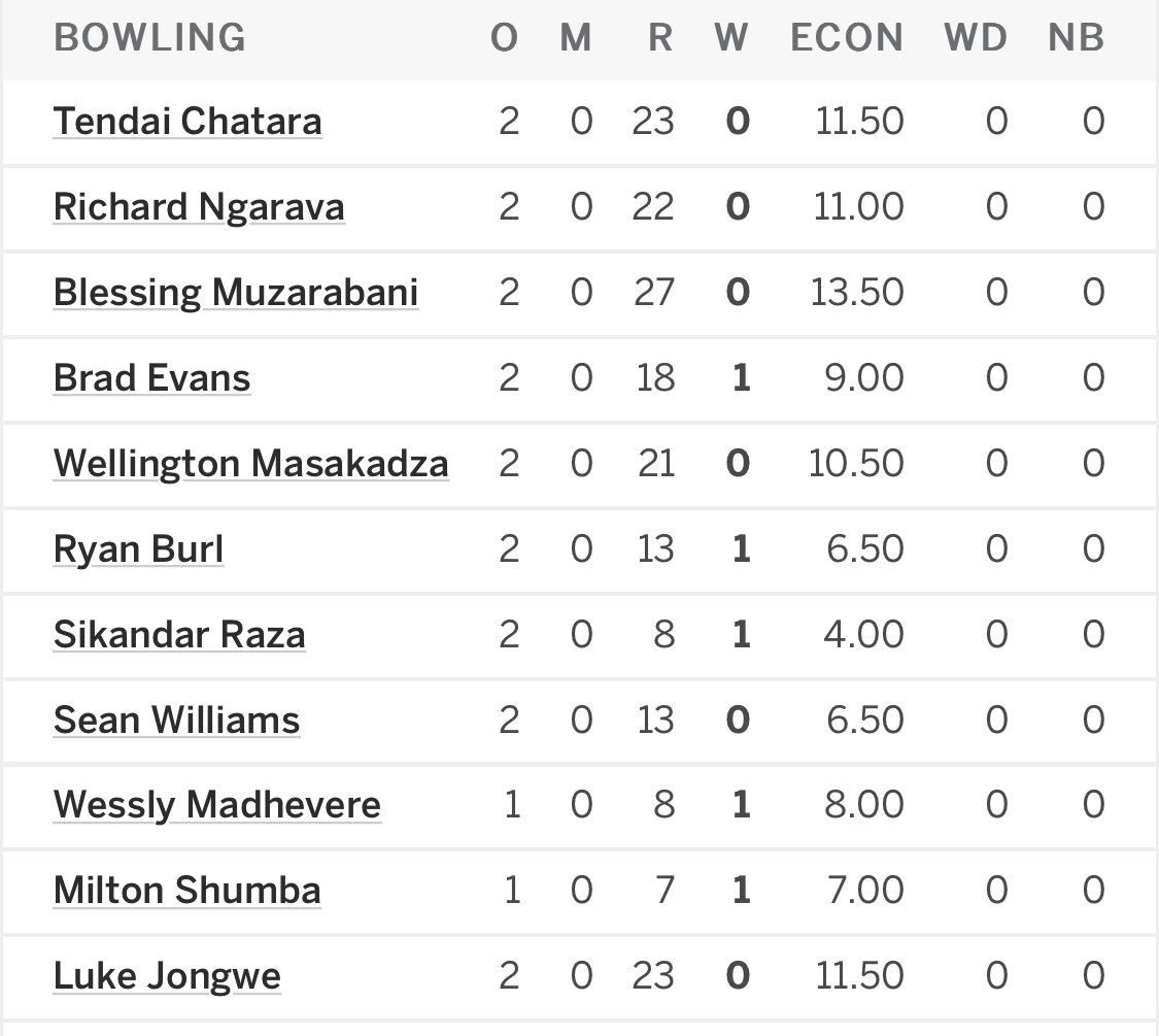Eleven having a bowl in a T20 is lovely to see! #SLvZIM