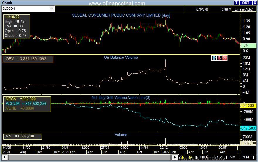 TSethawut's tweet photo. indicator ใหม่ของ efin net buy sell volume ใครแอบบปล่อยของเห็นหมด
สาย ticker น่าจะชอบกัน indicator ตัวนี้จะเอาค่าสุทธิของ buy sell volume ในแต่ละวันมาบวกกันเป็นยอดสะสมเรื่อยๆ 
ใช้คู่กัน on balance volume จะเห็นภาพชัดขึ้น obv ถ้าวันไหนเขียวก็เอาวอลุ่มมาบวก วันแดงก็เอามาหัก https://t.co/JD0qhKrlOV