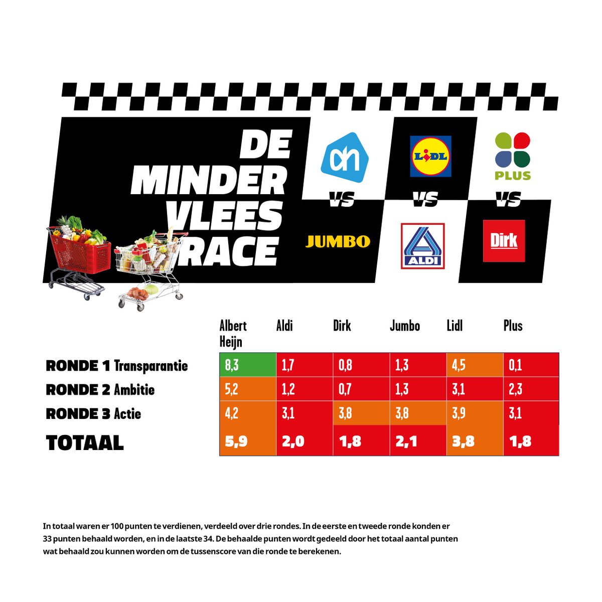 FrankMechielsen's tweet photo. Nieuw rapport van @feedbackeurope laat zien dat geen van supermarkten over de finishlijn van de #mindervleesrace komt door gebrek aan transparantie, ambitie en plannen om de #voedselomgeving aan te passen aan de klimaatcrisis. @cblnieuws @TcVoedsel @voedselanders @feedbackorg https://t.co/yKQNID9EiG