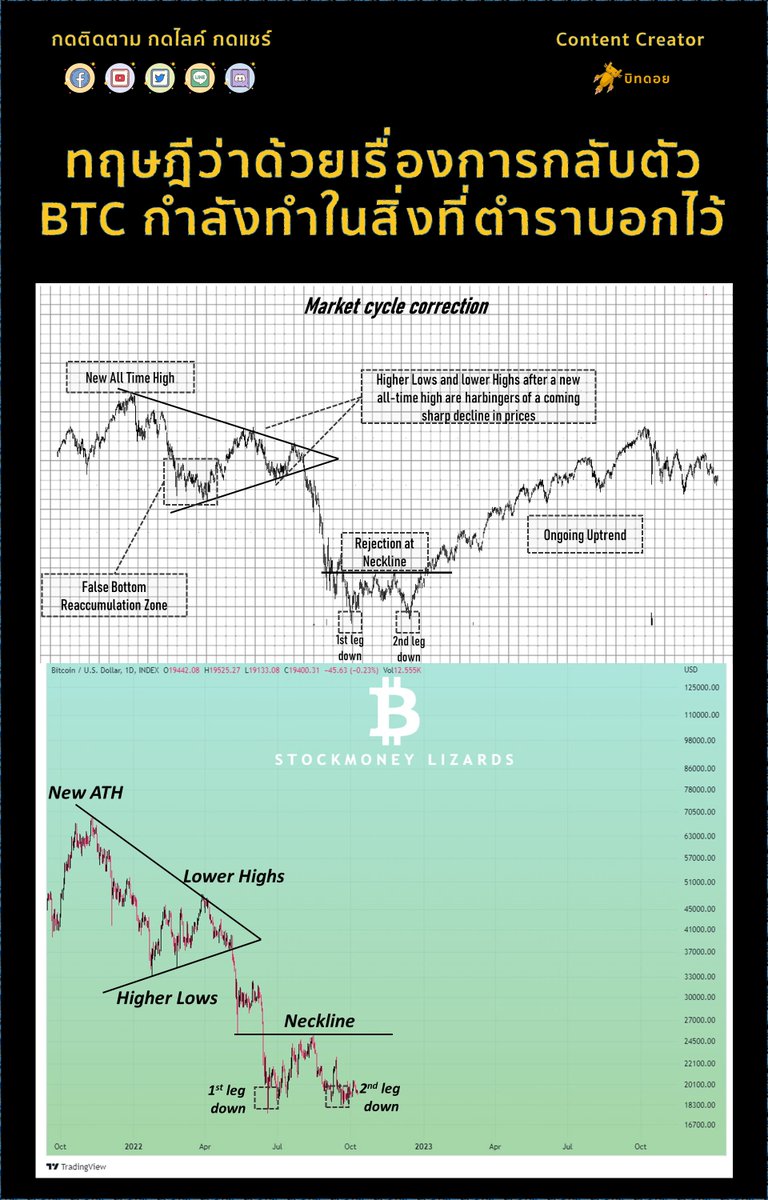 bitdroidth's tweet photo. ทฤษฎีว่าด้วยเรื่องการกลับตัว BTC กำลังทำในสิ่งที่ตำราบอกไว้ https://t.co/rD8597hUo0