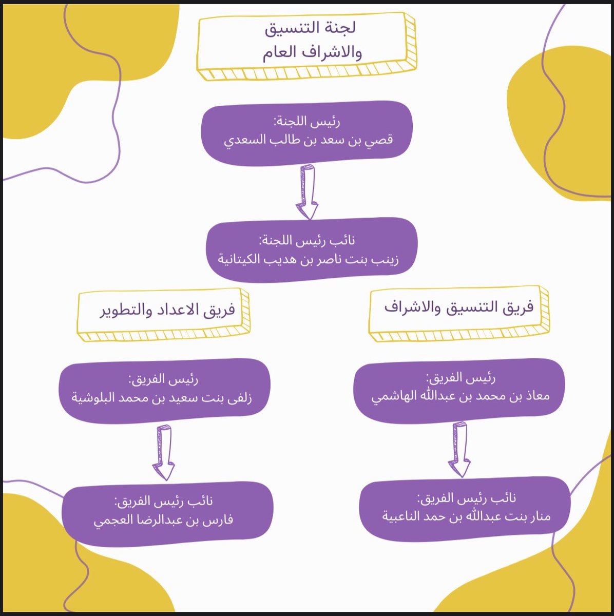 EIC_UTAS's tweet photo. هيكلة #نادي_ريادة_الأعمال_والابتكار لهذا العام الدراسي ٢٠٢٢-٢٠٢٣م.

#جامعة_التقنية_والعلوم_التطبيقية_مسقط https://t.co/1ovtCpLJ27