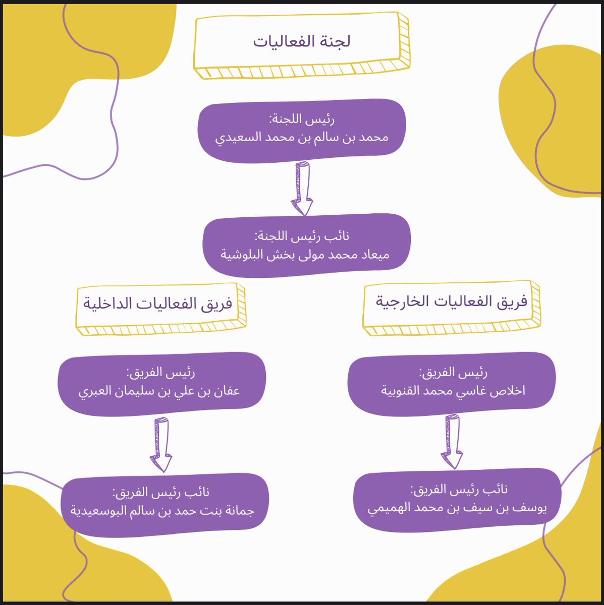 EIC_UTAS's tweet photo. هيكلة #نادي_ريادة_الأعمال_والابتكار لهذا العام الدراسي ٢٠٢٢-٢٠٢٣م.

#جامعة_التقنية_والعلوم_التطبيقية_مسقط https://t.co/1ovtCpLJ27