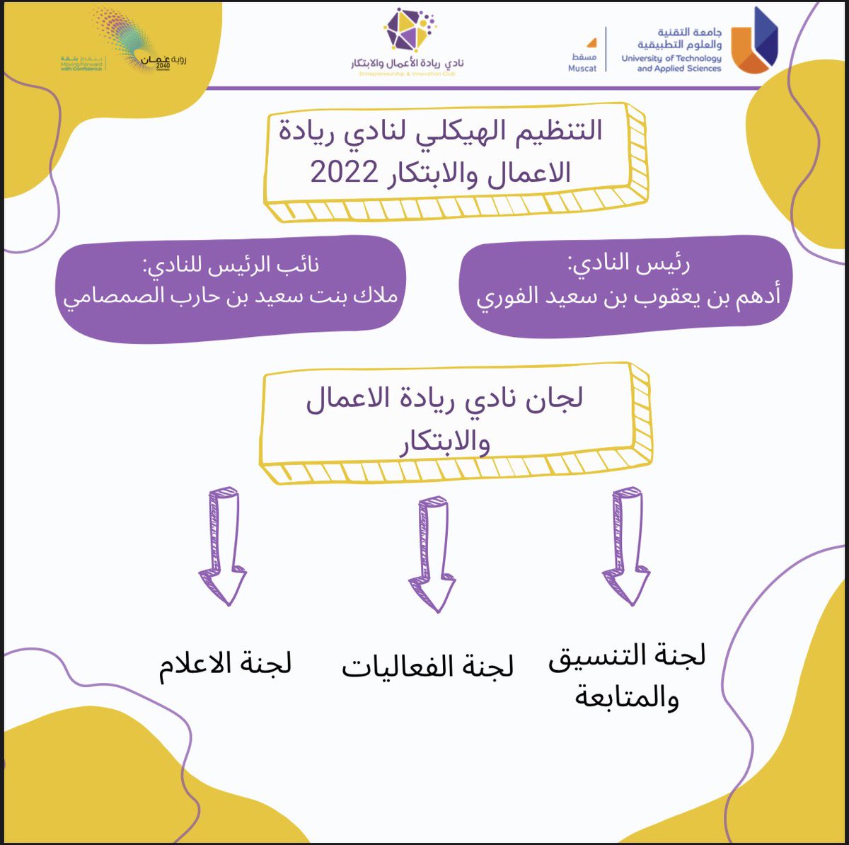EIC_UTAS's tweet photo. هيكلة #نادي_ريادة_الأعمال_والابتكار لهذا العام الدراسي ٢٠٢٢-٢٠٢٣م.

#جامعة_التقنية_والعلوم_التطبيقية_مسقط https://t.co/1ovtCpLJ27