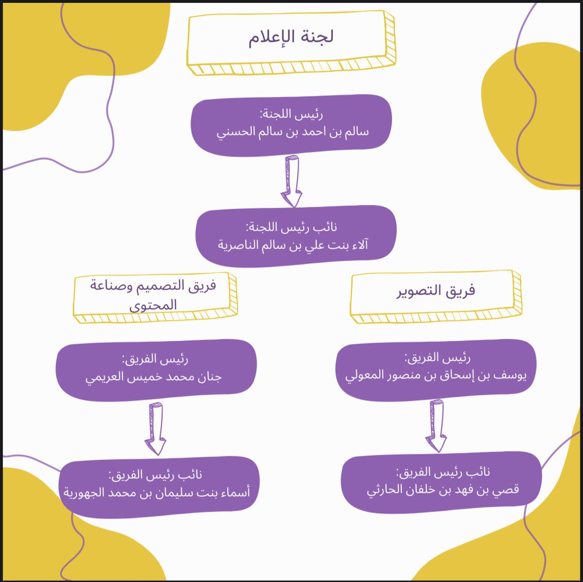 EIC_UTAS's tweet photo. هيكلة #نادي_ريادة_الأعمال_والابتكار لهذا العام الدراسي ٢٠٢٢-٢٠٢٣م.

#جامعة_التقنية_والعلوم_التطبيقية_مسقط https://t.co/1ovtCpLJ27