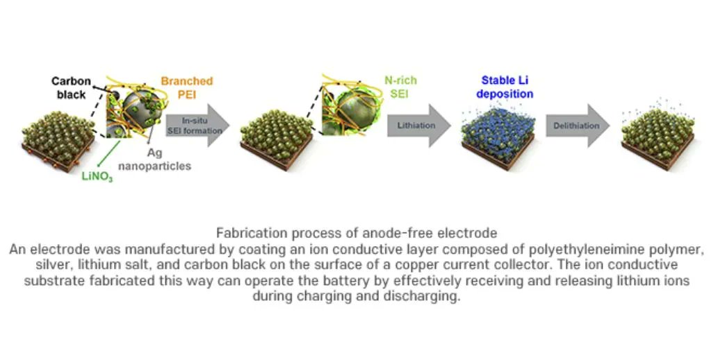 talius's tweet photo. The #Battery that Runs #630km on a #Single #Charge

A research team succeeds in developing #anode-#free #Li #batteries with #maximized #energy #density, improving energy density by 40%.  https://t.co/DIBxRiGkVz https://t.co/nmcPaTG0V8