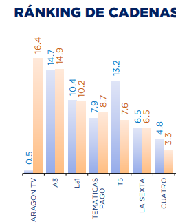 CARTV_'s tweet photo. 😍 ¡Esto nos pone muy contentos!

📊 @aragontv ha logrado este lunes un 16,4% de cuota de pantalla, un dato con el que ha sido líder en Aragón.

Muchas gracias por seguirnos 📺🥰

💪 Seguimos trabajando https://t.co/eyO81Bhshq