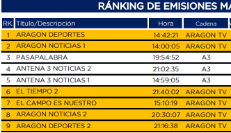 CARTV_'s tweet photo. 😍 ¡Esto nos pone muy contentos!

📊 @aragontv ha logrado este lunes un 16,4% de cuota de pantalla, un dato con el que ha sido líder en Aragón.

Muchas gracias por seguirnos 📺🥰

💪 Seguimos trabajando https://t.co/eyO81Bhshq