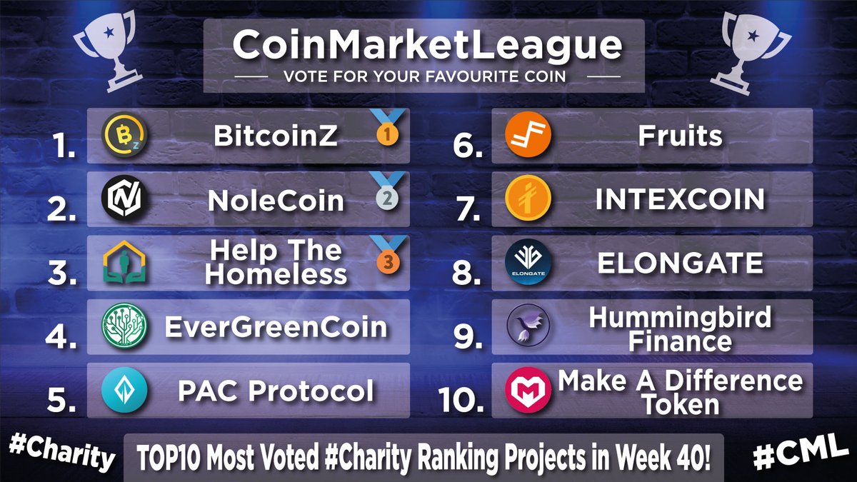CoinMarketLeague.com (@cml_crypto) on Twitter photo Most Voted & Popular #Charity Ranking Projects - Week 40 💎
🥇 $BTCZ <a href="/BTCZOfficial/">BITCOINZ</a>
🥈 $NOLE <a href="/NoleCoinNOLE/">nole.</a>
🥉 $HTH <a href="/hthcoin/">Help The Homeless Worldwide</a>
4️⃣ $EGC <a href="/evergreencoin_/">EverGreenCoin® ($EGC) 🌲 🪙 🛡️</a>
5️⃣ $PAC <a href="/PACcoinOfficial/">PACcoin</a>
6️⃣ $FRTS <a href="/FRTS_Blockchain/">Fruits</a>
7️⃣ $INTX <a href="/intexcoinorg/">Intexcoin</a>
8️⃣ $EG <a href="/elongateog/">EG Token</a>
9️⃣ $HMNG <a href="/HmngBsc/">Hummingbird Finance $HMNG</a>
🔟 $MAD <a href="/MADToken/">$BUBBLE $MOJO $PIXIZ $XTER 🐉 $MON</a> Most Voted & Popular #Charity Ranking Projects - Week 40 💎
🥇 $BTCZ <a href="/BTCZOfficial/">BITCOINZ</a>
🥈 $NOLE <a href="/NoleCoinNOLE/">nole.</a>
🥉 $HTH <a href="/hthcoin/">Help The Homeless Worldwide</a>
4️⃣ $EGC <a href="/evergreencoin_/">EverGreenCoin® ($EGC) 🌲 🪙 🛡️</a>
5️⃣ $PAC <a href="/PACcoinOfficial/">PACcoin</a>
6️⃣ $FRTS <a href="/FRTS_Blockchain/">Fruits</a>
7️⃣ $INTX <a href="/intexcoinorg/">Intexcoin</a>
8️⃣ $EG <a href="/elongateog/">EG Token</a>
9️⃣ $HMNG <a href="/HmngBsc/">Hummingbird Finance $HMNG</a>
🔟 $MAD <a href="/MADToken/">$BUBBLE $MOJO $PIXIZ $XTER 🐉 $MON</a>