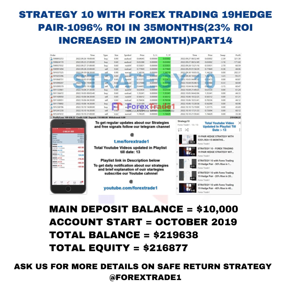 GARYALL99666804's tweet photo. STRATEGY 10 with Forex Trading 19Hedge Pair-1096% ROI in 35Months(23% ROI Increased in 2Month)PART14

#forextrade1 #forextrader #forexfactory #forexsignals #Forexbroker #forexsignal https://t.co/WfBzBfutcG