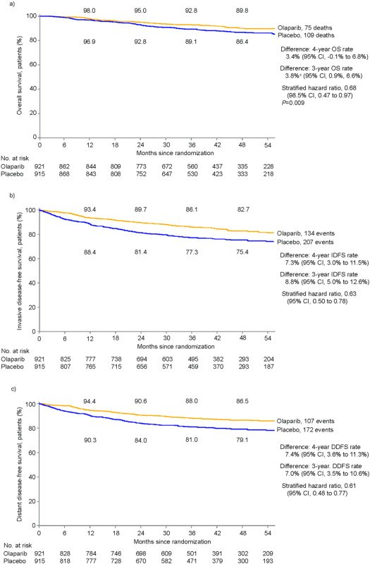 Annals_Oncology's tweet photo. Following the presentation at the @myESMO Virtual Plenary, the OS analyses from the OlympiA phase III trial of adjuvant olaparib in patients with gBRCA1/2 &amp; high risk, early breast cancer are now available #OpenAccess  in Annals of Oncology https://t.co/FsyCiuwgZh #bcsm https://t.co/AQewbzBqaK