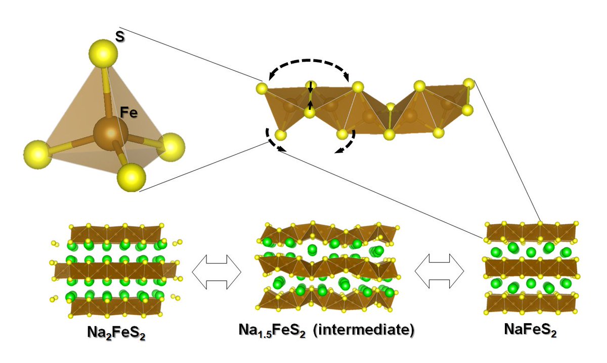OsakaMetUniv_en's tweet photo. A new, inexpensive, positive electrode material, developed by OMU scientists, pushes all-solid-state sodium batteries forward as a strong alternative to lithium-ion batteries. #OMUScience
https://t.co/oYfn0iBFHU https://t.co/JYsriH42MI