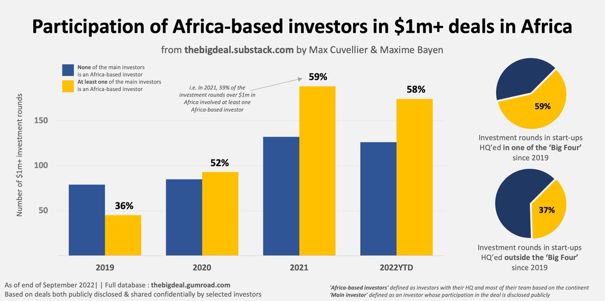 MaxBayen's tweet image. More and more Africa-based investors are participating in deals from startups in Africa. Promising and important trend 📈

Full insight👉thebigdeal.substack.com
Database 👉 thebigdeal.gumroad.com
