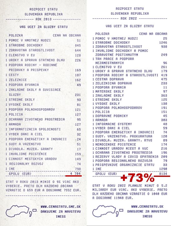 INESSinstitute's tweet photo. Služby štátu stoja každého občana už cez 8000 eur ročne, vrátane detí a dôchodcov. Za posledných 10 rokov štát zdražel o 73%, pričom celková inflácia za toto obdobie dosiahla len 14%. O koľko % sa za toto obdobie zlepšili služby štátu? 
Účty nájdete tu https://t.co/1iKCP1rPd5 https://t.co/FZryWqScQl