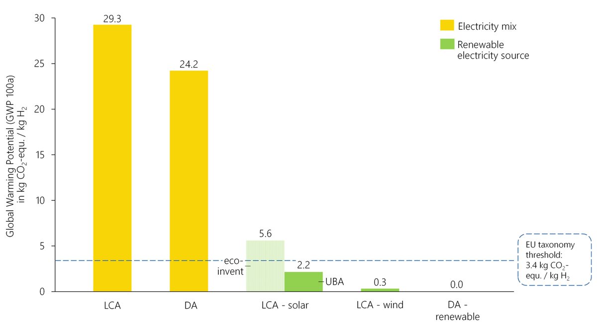 FfE_Muenchen's tweet photo. When is #hydrogen considered "green"? The #EUtaxonomy provides answers. We compare the emission accounting methodology for hydrogen proposed in the delegated act to LCA. Even when produced only with solar power, hydrogen can exceed the threshold. https://t.co/6eD1t0U4Dn https://t.co/aPy41zLTuf