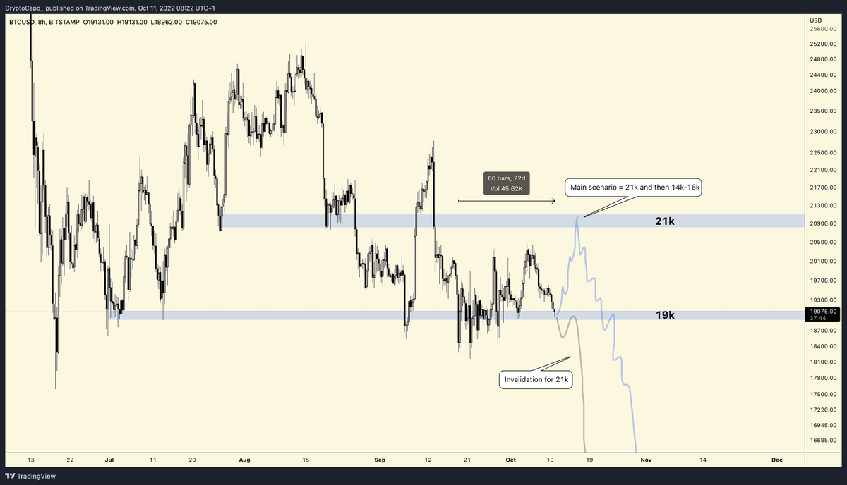 CryptoCapo_'s tweet photo. $BTC simple

Price has been ranging between 19k and 20500 for 3 weeks. If you flip flop randomly during the range, while losing money unnecessarily, that means you have no patience.

Main scenario is exactly the same. 21k first, then new lows (14k-16k) https://t.co/aLgRJ0Jj2e