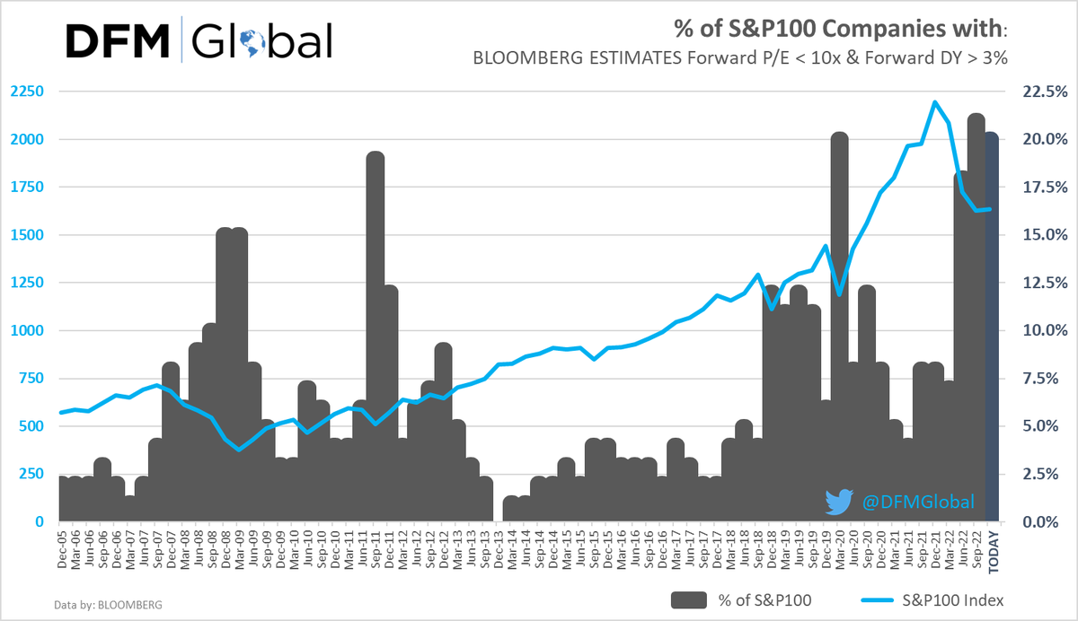 CustodianDFM's tweet photo. The S&amp;P500 Index is down -24% YTD, does this mean the US Equity Market is "cheap"? Looking at the S&amp;P100, its certainly moving towards being attractive. 

NOTE: P/E is affected by change in P-rice as well as the E-earnings (estimate), meaning both can move to change the ratio... https://t.co/8816v9bcD8