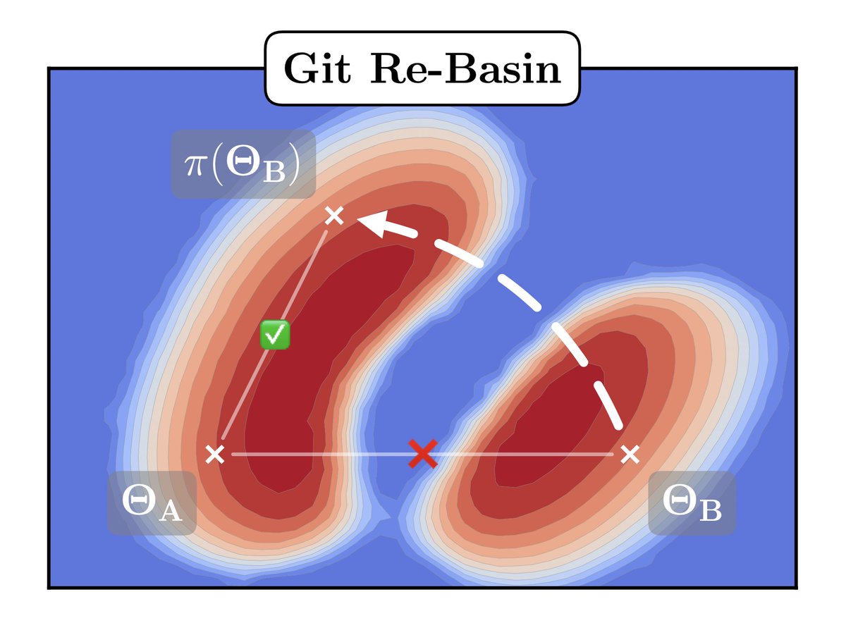 New week, new edition of Git Re-Basin! New algorithms, experiments and more! A quick 🧵:

arxiv.org/abs/2209.04836