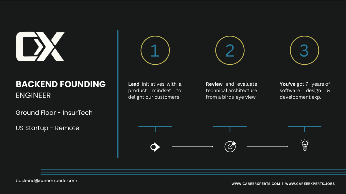 CareerXperts's tweet photo. ➤Job Alert: Backend Founding Engineer (InsurTech – US Startup)
We’re scouting Backend Engineers to be a part of leadership team and build products from scratch.
Discover more & apply here: https://t.co/ShzSxQIXNS
#hiring #backendengineers #developers #startups #insuretech https://t.co/V5oKKCM4Ae