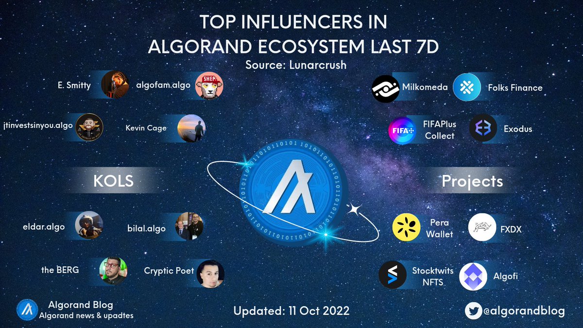 Top #Algorand influencers in last 7D KOLs: @THEREALESMITTY @AlgoFamily @JTinvestsInYou @Kevin_Cage_ @EldarDRM @bilalgorand @ADAMBERGMANshow @1CrypticPoet Projects: @Milkomeda_com @FolksFinance @FIFAPlusCollect @exodus_io @PeraAlgoWallet @fxdxdex @StocktwitsNFTs @algofiorg $ALGO