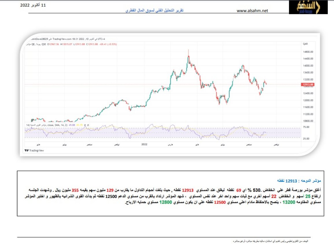 مؤشر #السوق_القطرى اليوم 
تابع الحساب لتصلك اخبار السوق وتحليل فنى للاسهم يوميا 
وللتسجيل بالتوصيات المجانية سجل اسمك ورقم جوالك عن طريق الرابط مجانا لنتواصل معك
alsahmalqatari.com/landing/1/?ref…
او راسلنى بالخاص 

#بورصة_قطر
#قطر
#سوق_قطر