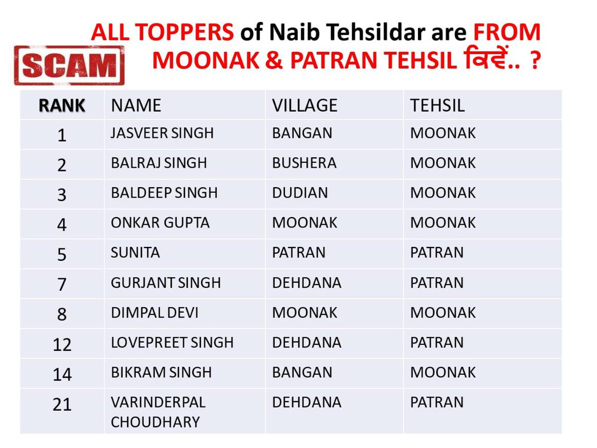 panjab_asks's tweet photo. @BhagwantMann @CMOPb @CsPunjab @raghav_chadha 
Kindly look into the matter as soon as possible 🙏🙏 
#PPSC_Scam 
#ProbeNaibExam 
#NaibTehsildarScam 
It is a matter of credibility for @AAPPunjab govt. https://t.co/Th3LE4p98z
