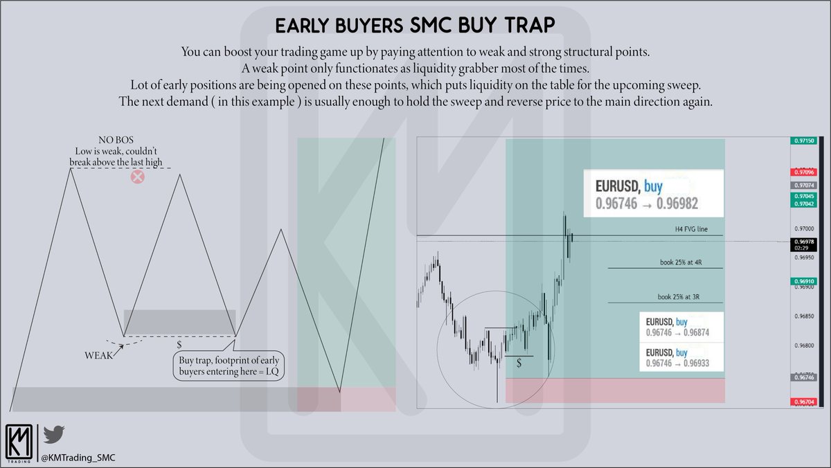 #educational You can boost your trading game up by paying attention to weak and strong structural points. A weak point only functionates as liquidity grabber most of the times. Like ♥️ and retweet🔁. Follow for more content like this. #trading #forex #eu #Cryptocurency