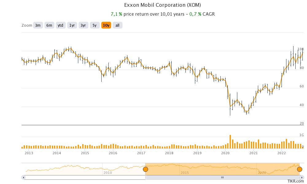 Estos son los "Dividend Zombies" a 07/10/2022. Son empresas que pagan