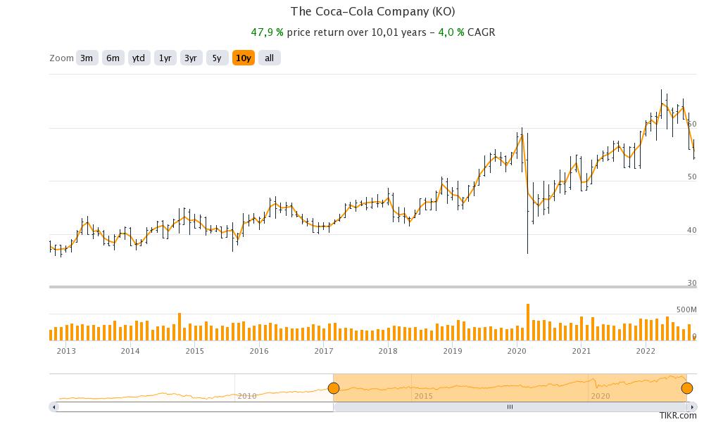 Estos son los "Dividend Zombies" a 07/10/2022. Son empresas que pagan dividendos sin