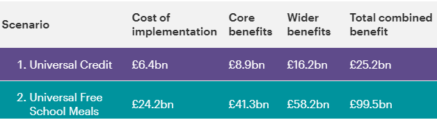 ImpUrbanHealth's tweet photo. 💰 Both scenarios showed a positive return on investment in the billions of pounds.  

Universal Credit: £8.9bn (£1 invested, £1.38 returned) 

Universal Free School Meals: £41.3bn (£1 invested, £1.71 returned) https://t.co/qaPaAe0Nwr