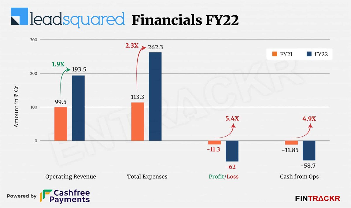 Kunal_POV's tweet image. #Fintrackr: SaaS unicorn LeadSquared’s revenue touches Rs 200 crore, losses soar 5.4X to Rs 62 crore in FY22.

👉LeadSquared provides end-to-end sales, marketing, and onboarding automation solutions to its customers.

my story with @upadhyay_harsh1  
entrackr.com/2022/10/saas-u…