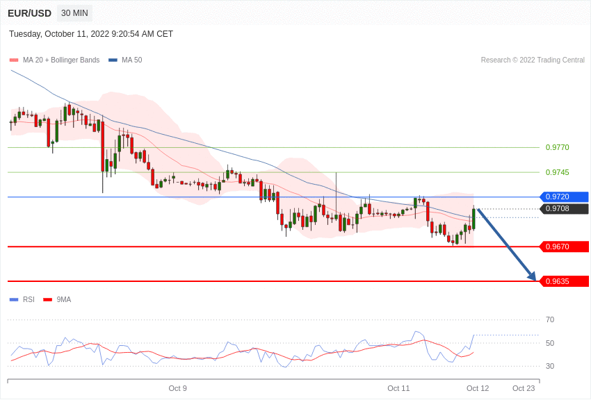 Fxgoldex's tweet photo. #EURUSD ANALYSIS
Sell under 0.9708 with 1st target at 0.9670 & 2nd target at 0.9635
OR Buy above 0.9720 with 1st target at 0.9745 & 2nd target at 0.9770
DM ME FOR SIGNALS https://t.co/9YJAPdp7Fg
#eur #usd #dollar #forexvip #forexsignals #eurgbp #eurjpy https://t.co/4QKvJ4eKd6