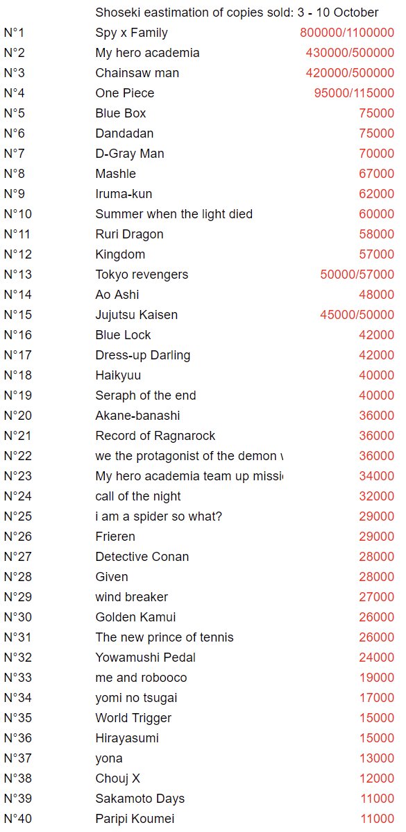 Chomp Manga Sales On Twitter Manga Copies Sold Prediction Week 3 10 chomp-manga-sales-on-twitter-manga-copies-sold-prediction-week-3-10