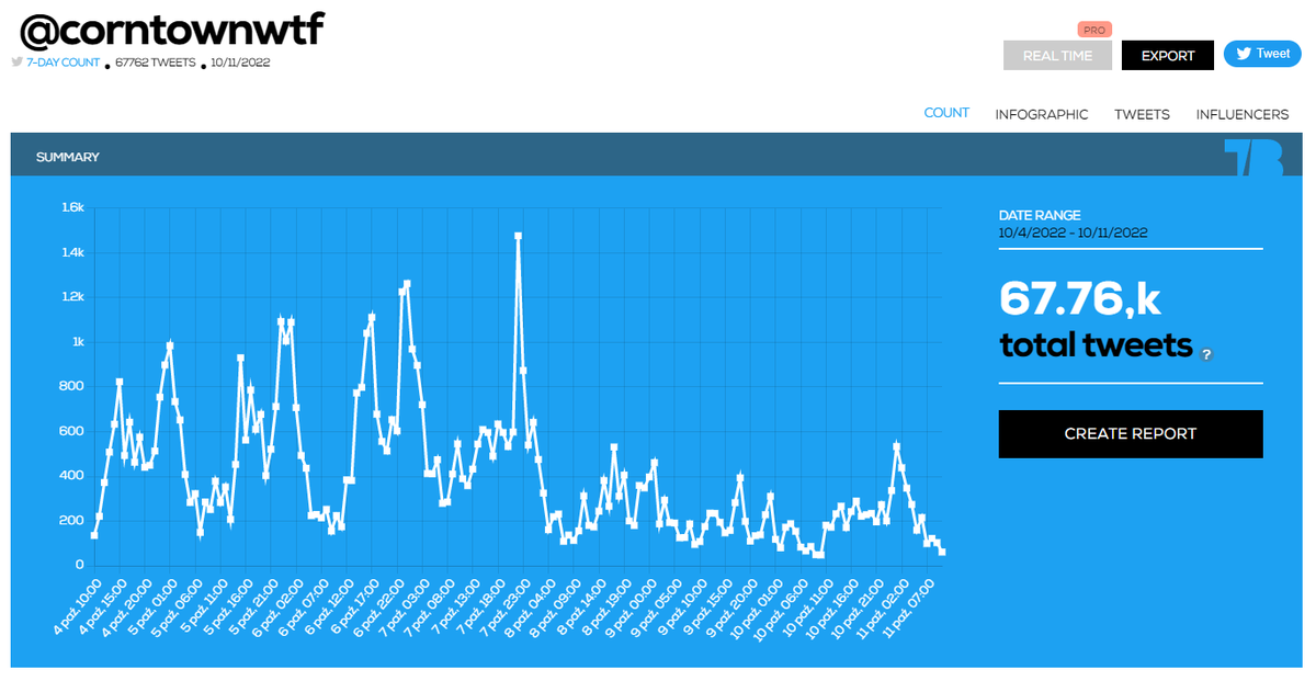 New player <a href="/corntownwtf/">Corntown</a> with staggering 67k tweets in a week. WTF!!!
 
Follow👉 <a href="/NFTCommunityRa1/">NFT Community Report 📊📈📉💯</a> to see more reports

Detailed report for the last
🐦20k tweets
👀4,3 million reach
 🌽3658 Contributors
💰 Economic value 24k $

👉Like and RT so every corn can see this 👀
#NFT #NFTs