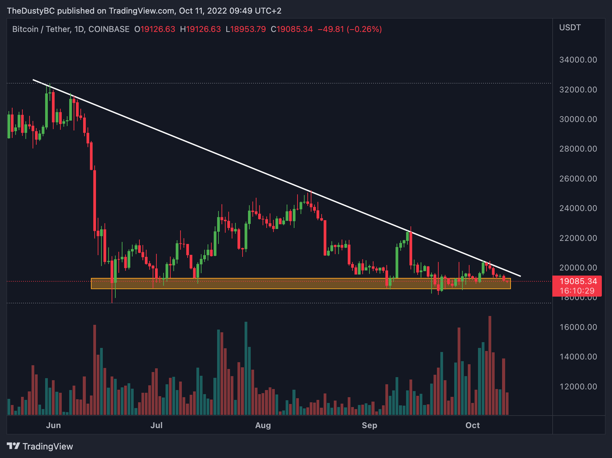 DustyBC's tweet photo. Do you think #Bitcoin will have a bullish breakout soon?🚀 https://t.co/rTnvDcxVKh