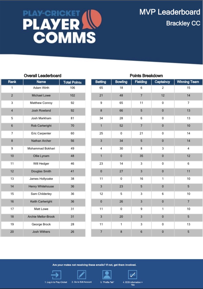 BrackleyCC's tweet photo. The club gets a MVP leaderboard each week through the season, which recognises players performances throughout the season. With the season at an end, here is the top 20 from the year, well done the Brackley and our winners:

🥇@adamwirth95
🥈@MikeyLowe22 
🥉@MattConroy6 https://t.co/1EeSgZ0WnF
