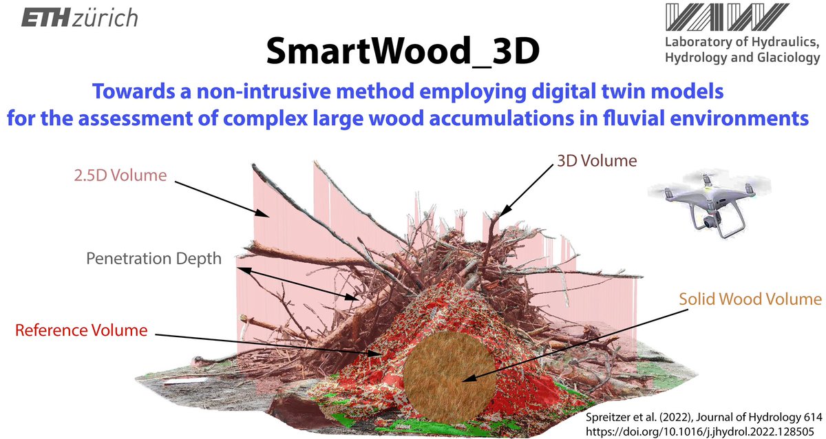 VAW_hydraulics's tweet photo. Celebrating the first #SmartWood_3D journal paper by our #RiverEngineering Group! The study, led by Marie Curie Fellow Gabriel Spreitzer (@gabo_spreitzer), used #drones and #SfMPhotogrammetry to analyze #largewood accumulation volume and porosity.
https://t.co/z2xohOsziH https://t.co/kTXsZCXWPX