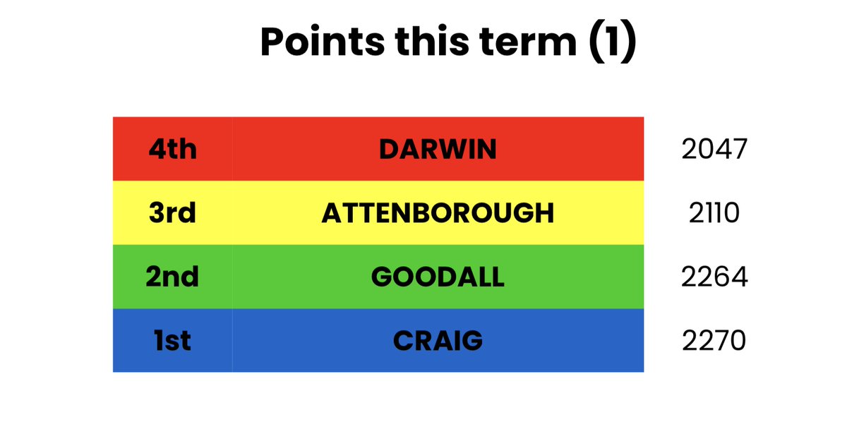 SportWainscott's tweet photo. **HOUSE POINT UPDATE**

With just over a week left this term, each house team is in the running for the termly trophy and reward!! @RoseCallaway3 @WainscottSchool @AsWainscott @MrsDellFSL https://t.co/B1aOGJ7IMz
