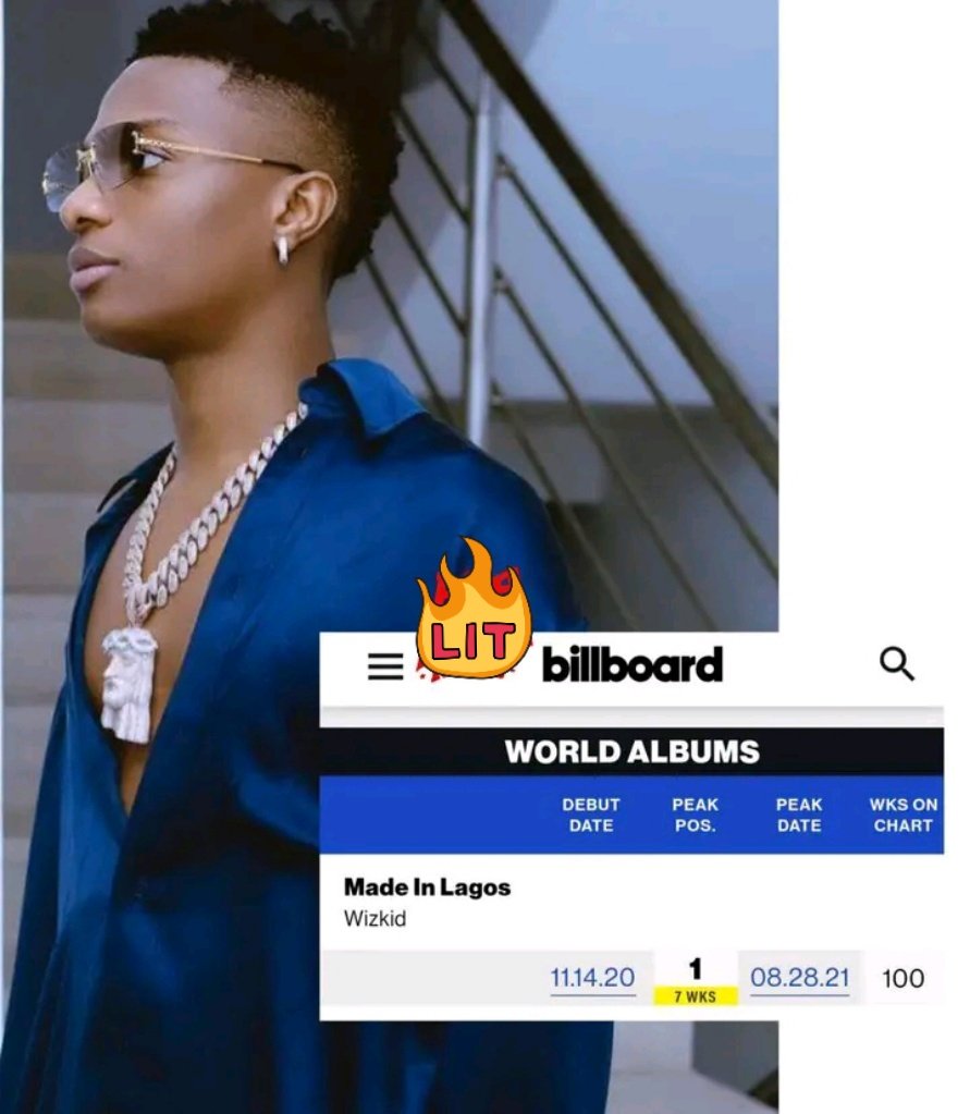 Ogacoded1's tweet photo. 🤯Breaking : Wizkid's "Made In Lagos" becomes the first African album in HISTORY to spend 100 weeks on Billboard World Albums Chart. 📀📈📈

Longest charting African Album of all time‼️

Boy from Surulere disturbing the world 🎶🎶🦅🌍
 #wizkidayo #Billboard200 https://t.co/8lMVgJWBk0