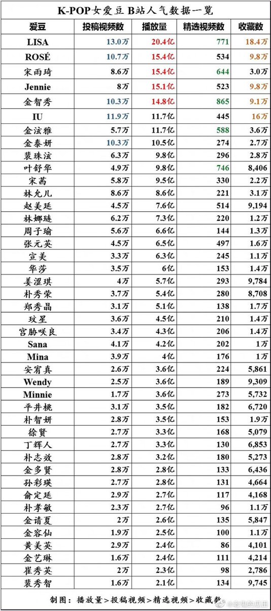 LaliceUpdates's tweet photo. [INFO] - K-pop Female Idol Bilibili data ranking:  

#1 #LISA 

(BiliBili is one of the Most Important Video Platforms in China)
BiliBili = YouTube in China

c/o @RunLisarun_ 

#LALISA #MONEY #SG https://t.co/tirajWUJlm