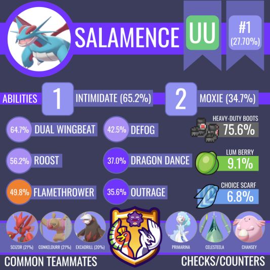 Smogon University on X: Whether it's a Dragon Dance sweeper or a reliable  Defogger, Salamence stays number one in UU! Explore more Pokemon Showdown  usage stats here:   / X