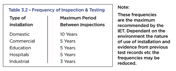 DutyHolderGuide's tweet image. 🤔How often should you undertake Electrical Inspection and Testing?📅

As the Dutyholder, it is your responsibility to ensure complete electrical compliance in the workplace. 

Read more - linkedin.com/feed/update/ur…

#ElectricalSafety #EaWR1989 #FWIT #GuardianElectrical #Compliance