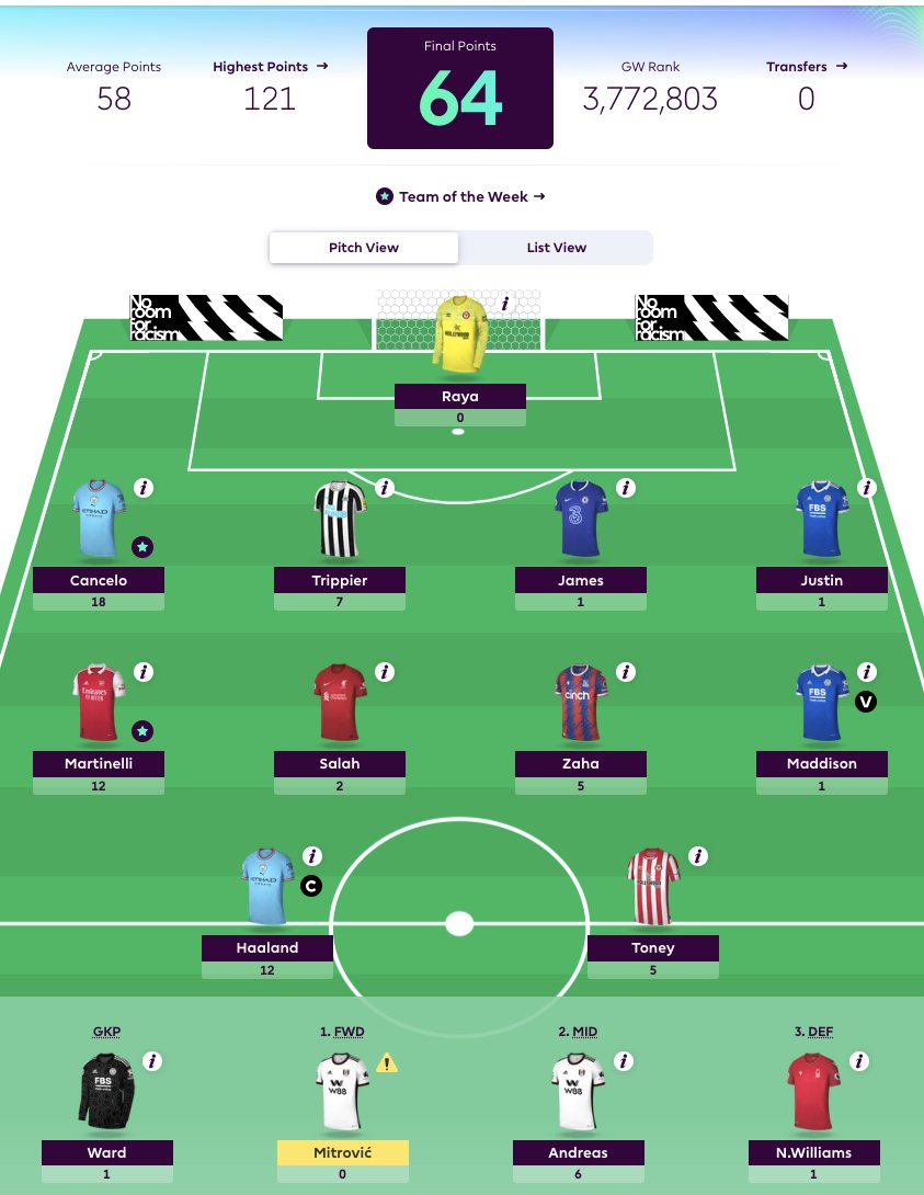 FootballFundits's tweet photo. GW10 Round up:

Points - 64 
OR - 124,217 (80,297) 

- Kicking out KDB and Jesus early haunting me 

- No Foden or Bowen adding to the slide

- 2FTs for GW11

Also, the Fundits mini-league table

#FPL https://t.co/yxVmFcUQwh