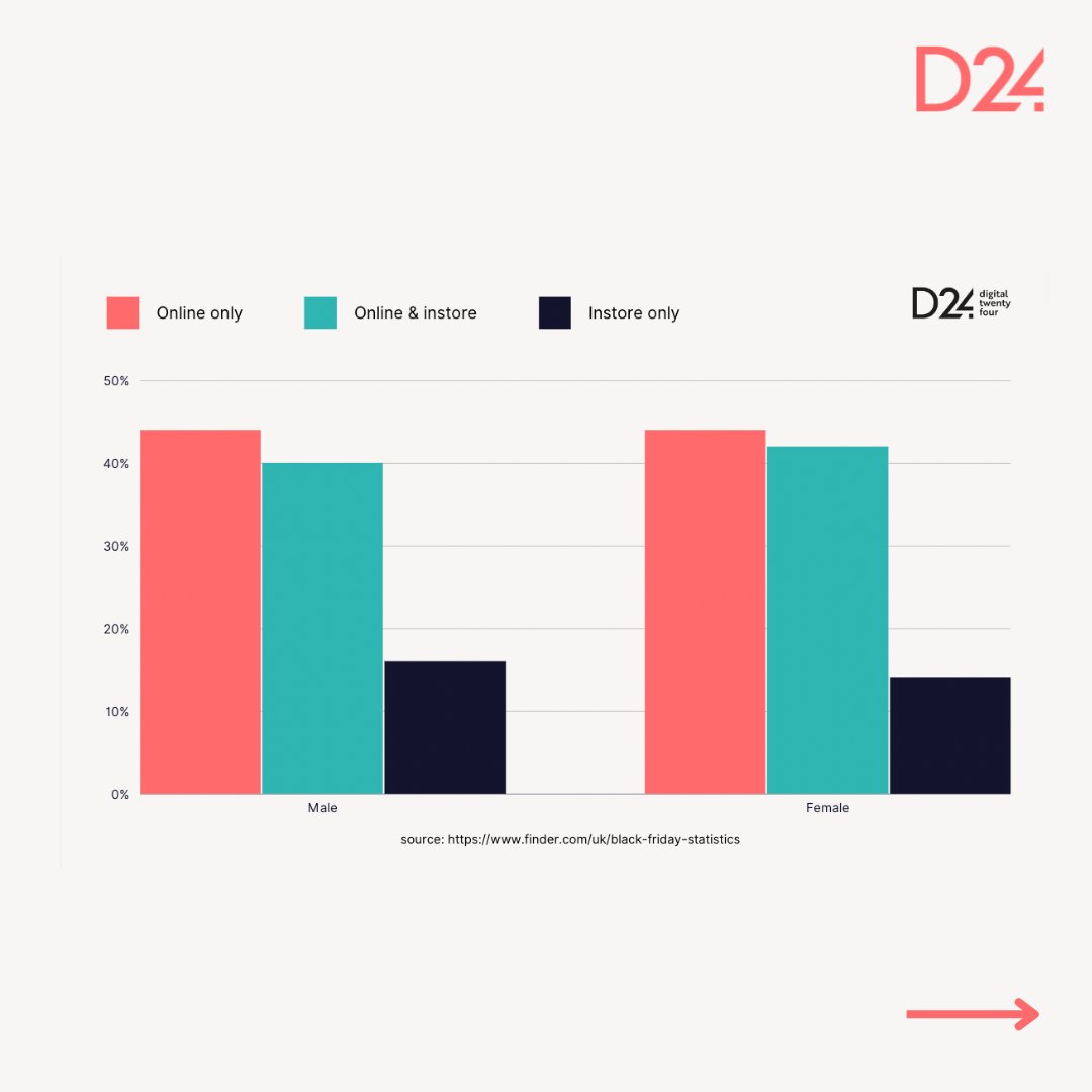 wearedigital24's tweet photo. Black Friday &amp; Cyber Monday are just around the corner, &amp; as a business, you need to have your strategies planned &amp; prepped now. 🛍

Take a look at the key considerations that will help you get ready this Black Friday/Cyber Monday 👉

https://t.co/X8JqyWXKn0 https://t.co/mOY2UA0sDc