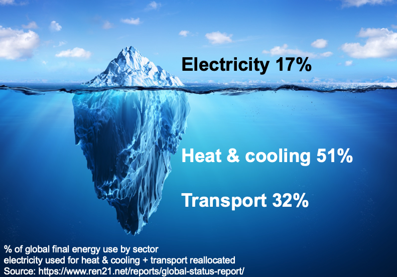 janrosenow's tweet photo. Electricity is only the tip of the iceberg.

To meet the climate goals we must also decarbonise heating &amp; cooling + transport.

Current share of renewables at global level:

⚡️electricity: 28%
🔥heating &amp; cooling: 11%
🚗transport: 4% https://t.co/IrFo3xpNfO
