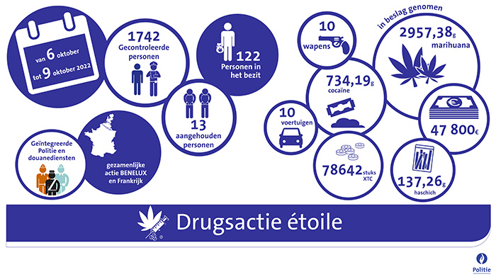 federalepolitie's tweet photo. Er werden dit weekend 13 personen aangehouden en drugs, wapens en cash geld gevonden dankzij een goede samenwerking tussen de politie en de douane in België, Nederland, Frankrijk en het Groothertogdom Luxemburg. https://t.co/2qZz2oi7CM https://t.co/ZN8wJBwniu