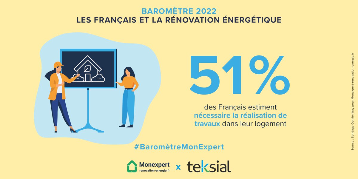 TEKSIAL (@teksial) on Twitter photo 🔴 #BaromètreMonExpert
La moitié des Français estime nécessaire la réalisation de #travaux dans leur #logement : une intention hausse avec +6 points de pourcentage en 2 ans.
👉 Cela reflète l'effort mené pour la sensibilisation à la #Rénovation. 🔴 #BaromètreMonExpert
La moitié des Français estime nécessaire la réalisation de #travaux dans leur #logement : une intention hausse avec +6 points de pourcentage en 2 ans.
👉 Cela reflète l'effort mené pour la sensibilisation à la #Rénovation.
