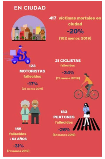Goed nieuws voor wie meer verkeersveiligheid wil!
Spanje introduceerde in 2021 bij wet 30km/u ipv 50 limiet in alle bebouwde kommen
Vergeleken met 2019:
Totaal aantal verkeersdoden in bebouwde kom⬇️20%
-Fietsers⬇️34%
-Motorrijders ⬇️ 17%
-Voetgangers ⬇️ 26%
-Ouderen (64+) ⬇️ 31%