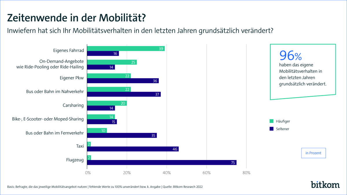Bitkom's tweet photo. Pandemie, hohe Energiepreise, Klimakrise: 96 % der Bürgerinnen &amp; Bürger haben ihr #Mobilitätsverhalten grundlegend verändert - am häufigsten wird das Fahrrad öfter genutzt (39%), neue Mobilitätsangebote bieten großes Potenzial. Mehr im Thread 👇 &amp; hier ➡️ https://t.co/PvgcS814WI https://t.co/eSBc5Tnm6d