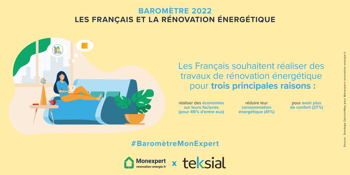 TEKSIAL (@teksial) on Twitter photo 🔴 #BaromètreMonExpert
La première des incitations aux travaux de #RénovationEnergétique pour les Français ? Réaliser des économies sur leur facture. 
➡️ Le critère financier apparaît comme étant décisif pour se décider à se lancer dans ce type de travaux. 🔴 #BaromètreMonExpert
La première des incitations aux travaux de #RénovationEnergétique pour les Français ? Réaliser des économies sur leur facture. 
➡️ Le critère financier apparaît comme étant décisif pour se décider à se lancer dans ce type de travaux.